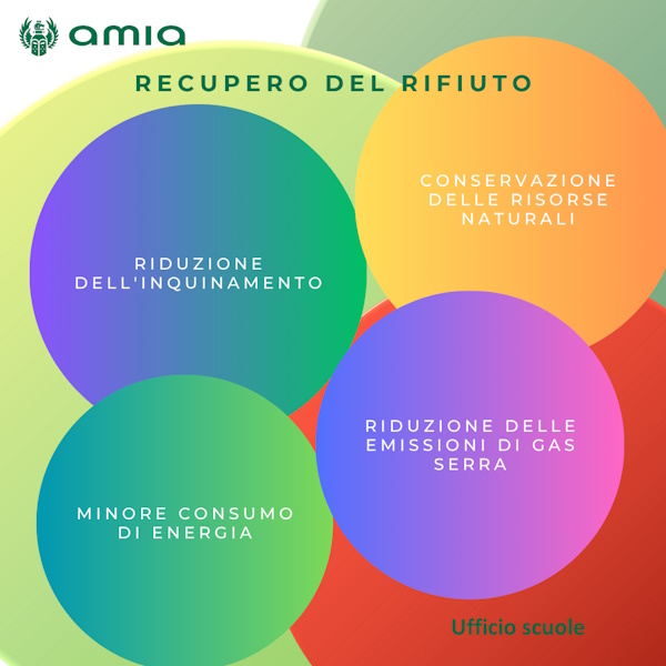 Recupero del rifiuto